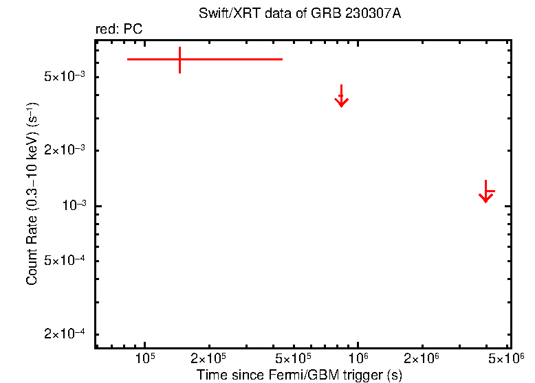 Fitted light curve of GRB 230307A