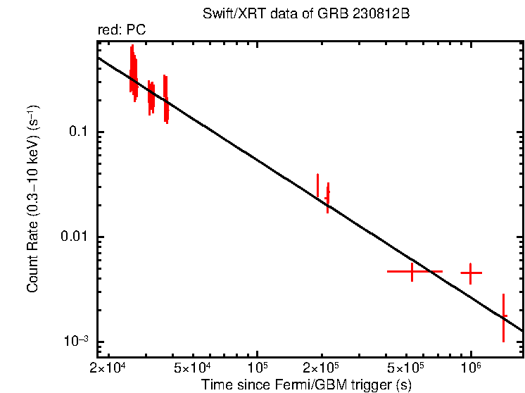 Fitted light curve of GRB 230812B