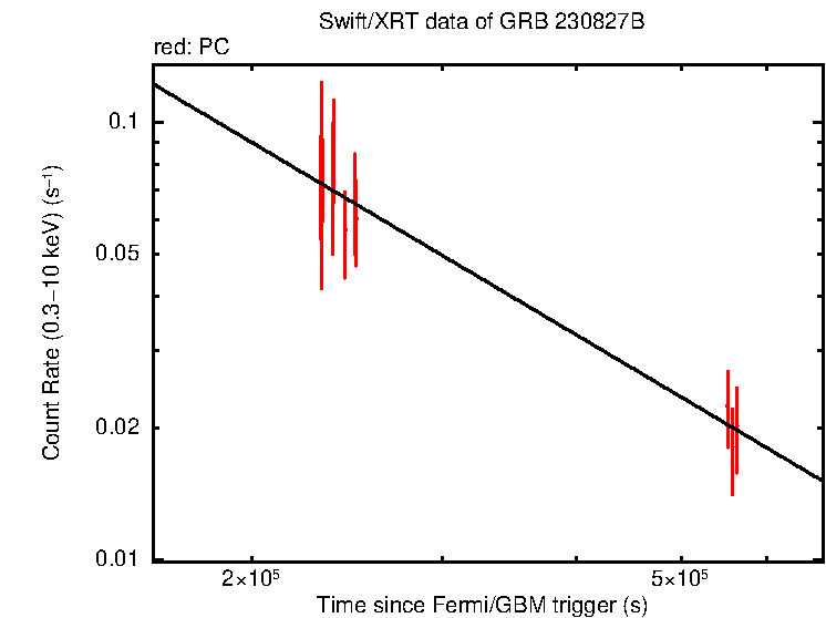 Fitted light curve of GRB 230827B