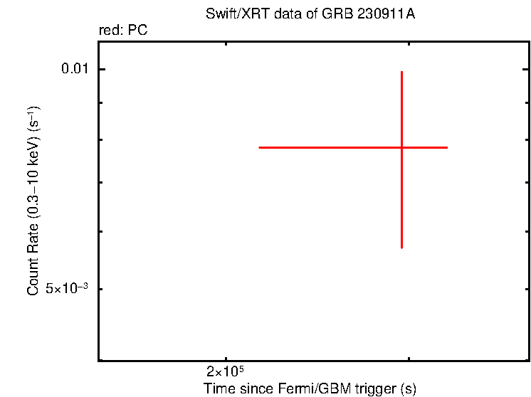 Fitted light curve of GRB 230911A