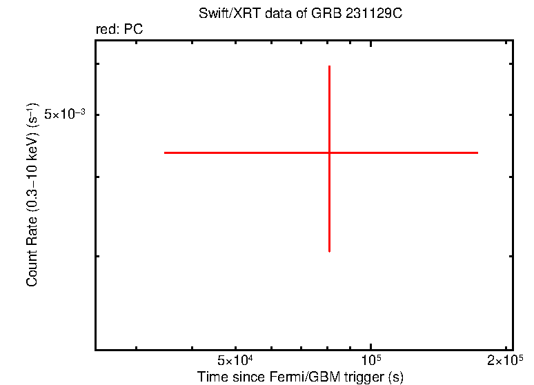 Fitted light curve of GRB 231129C