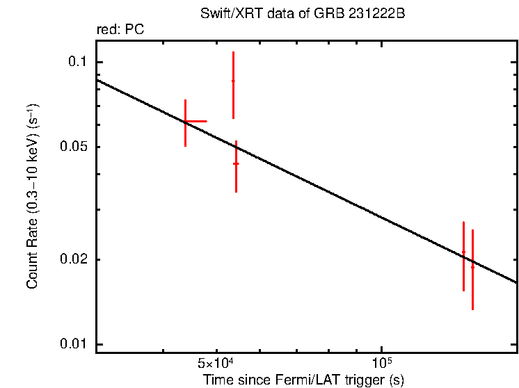 Fitted light curve of GRB 231222B