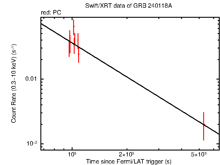 Fitted light curve of GRB 240118A