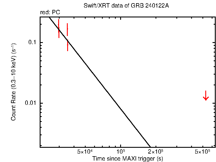 Fitted light curve of GRB 240122A