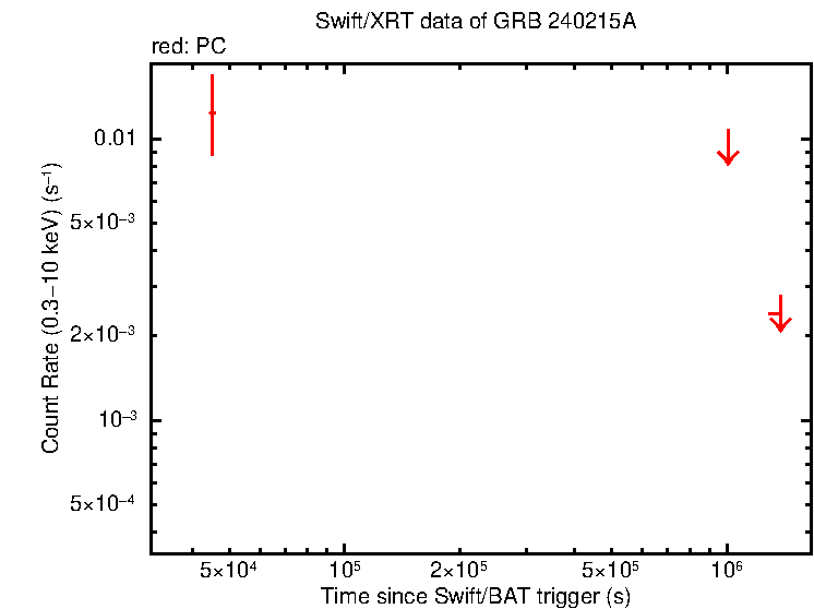 Fitted light curve of GRB 240215A