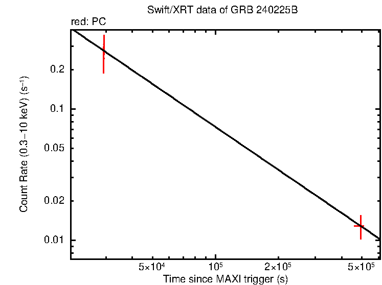 Fitted light curve of GRB 240225B
