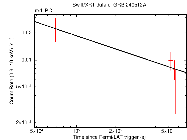 Fitted light curve of GRB 240513A