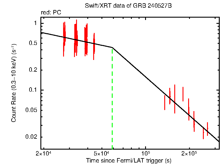Fitted light curve of GRB 240527B