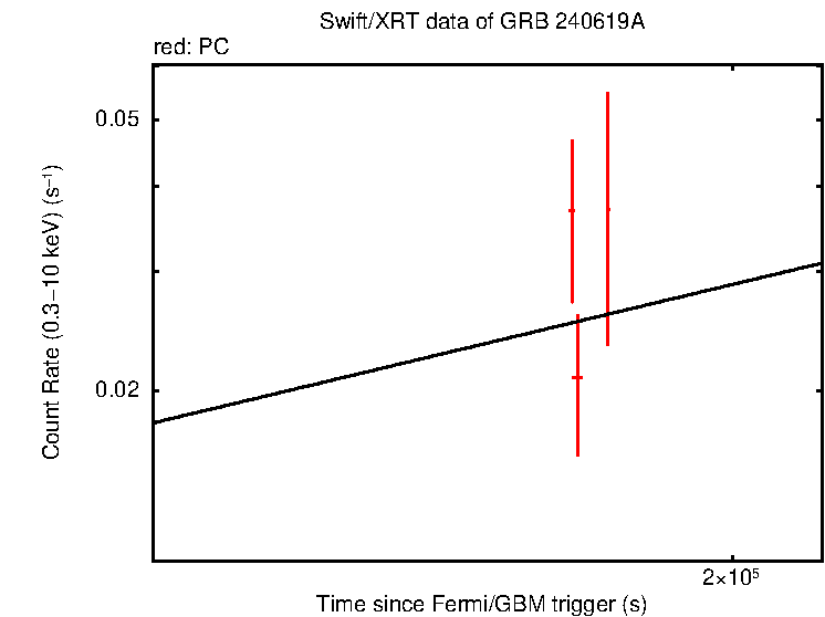 Fitted light curve of GRB 240619A