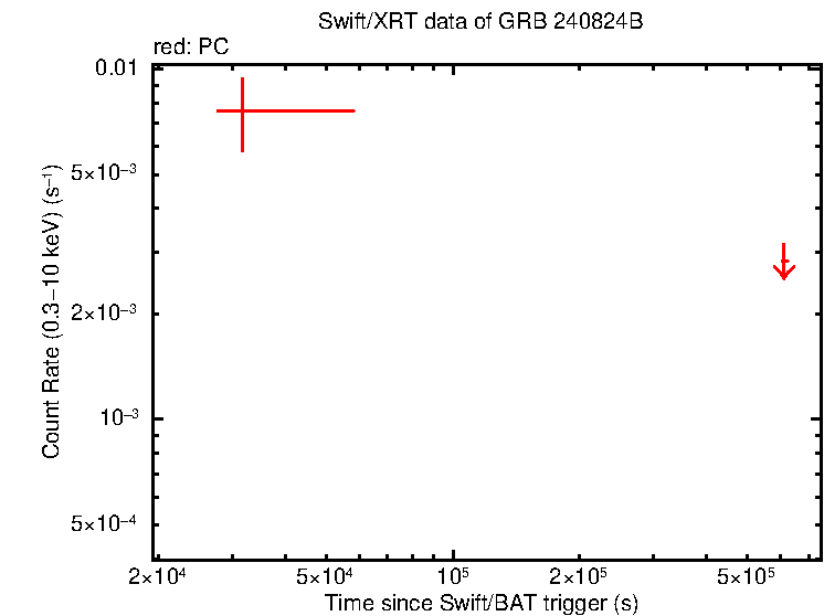 Fitted light curve of GRB 240824B