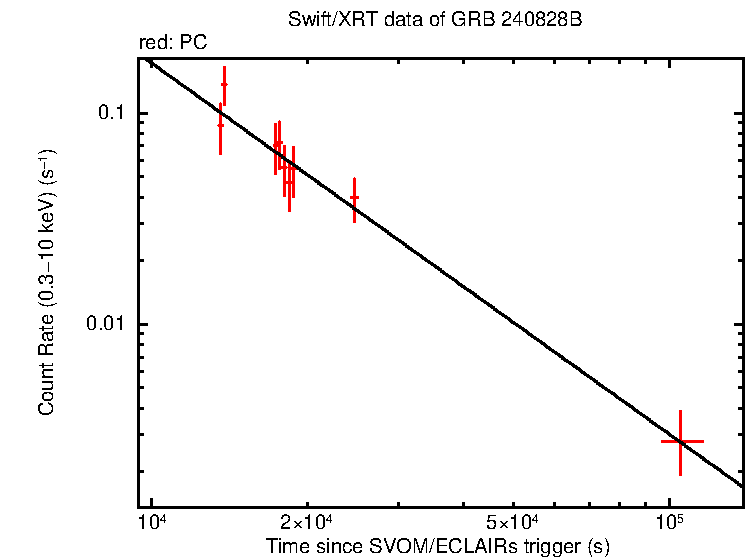Fitted light curve of GRB 240828B