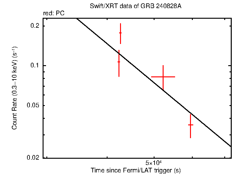 Fitted light curve of GRB 240828A