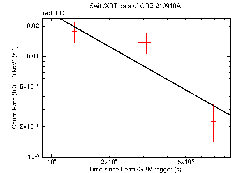 Fitted light curve of GRB 240910A