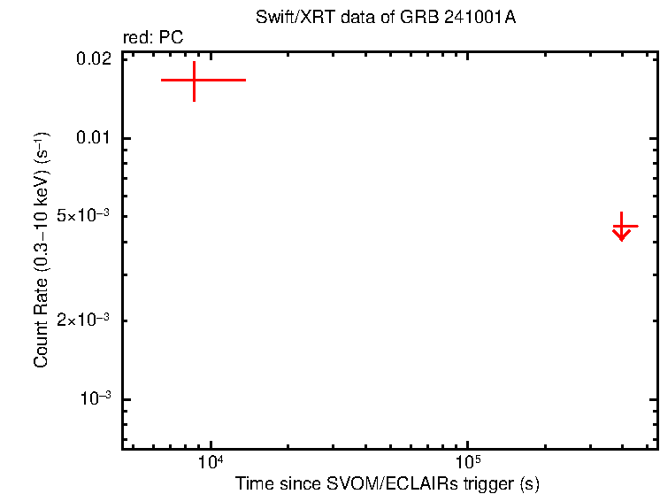 Fitted light curve of GRB 241001A