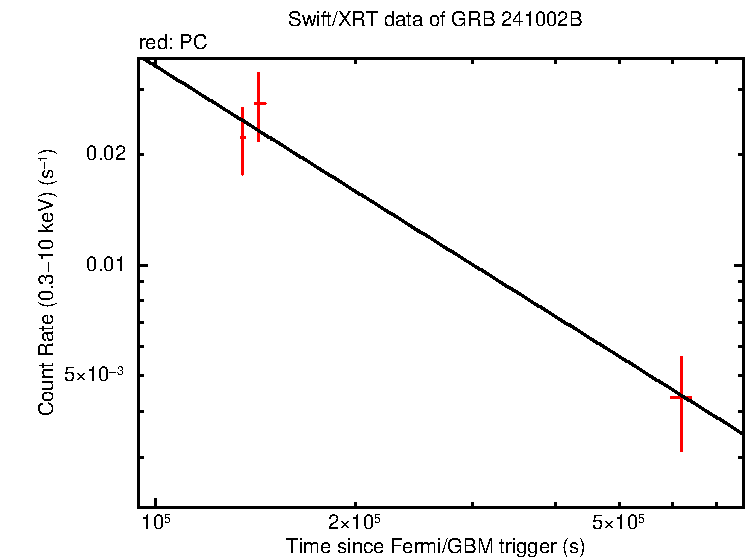 Fitted light curve of GRB 241002B