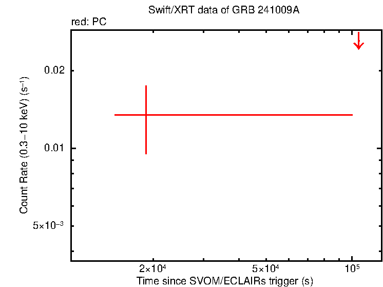 Fitted light curve of GRB 241009A