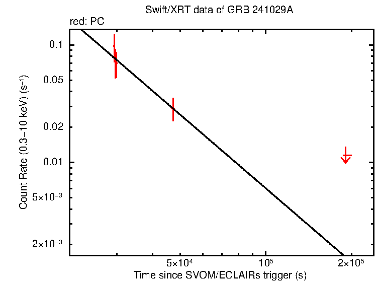 Fitted light curve of GRB 241029A