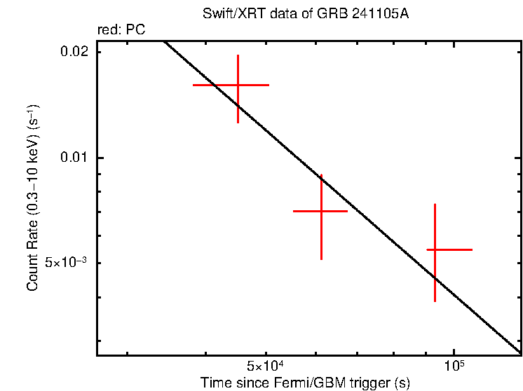 Fitted light curve of GRB 241105A