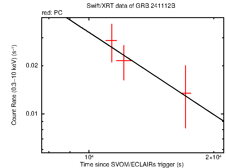 Fitted light curve of GRB 241112B