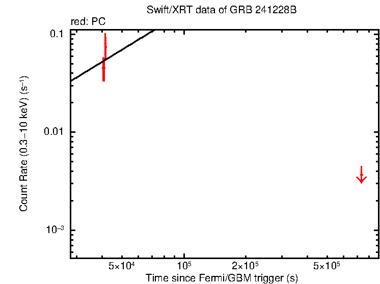 Fitted light curve of GRB 241228B