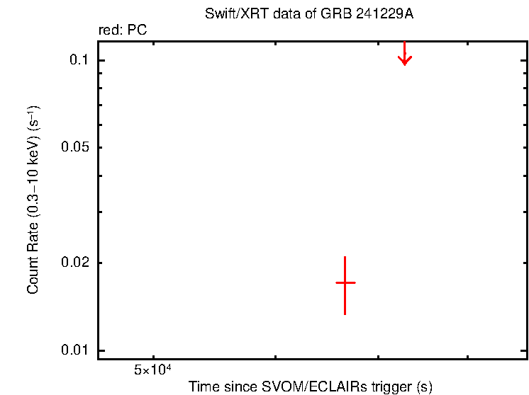 Fitted light curve of GRB 241229A