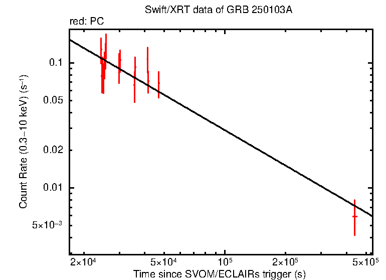 Fitted light curve of GRB 250103A