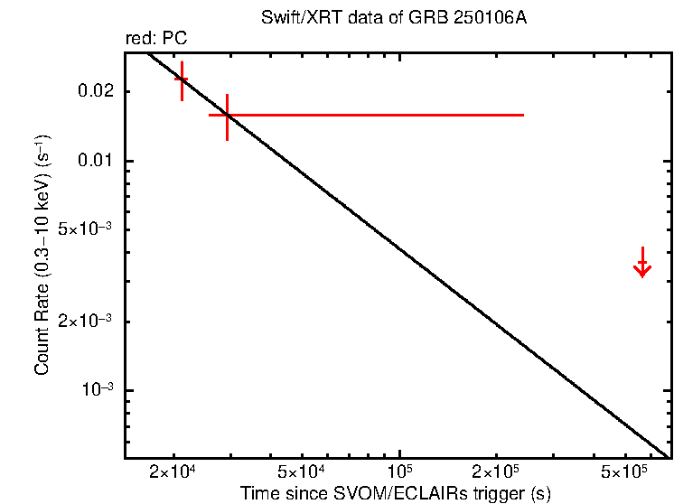 Fitted light curve of GRB 250106A