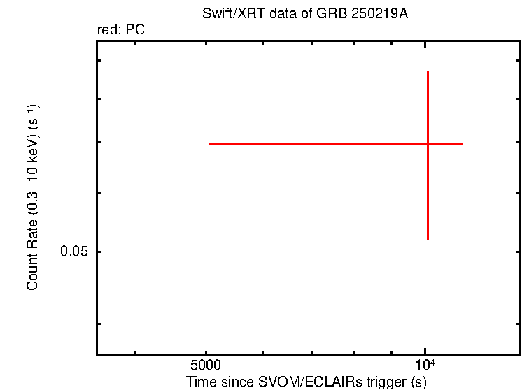 Fitted light curve of GRB 250219A