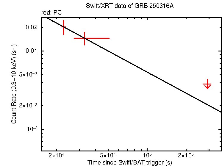 Fitted light curve of GRB 250316A