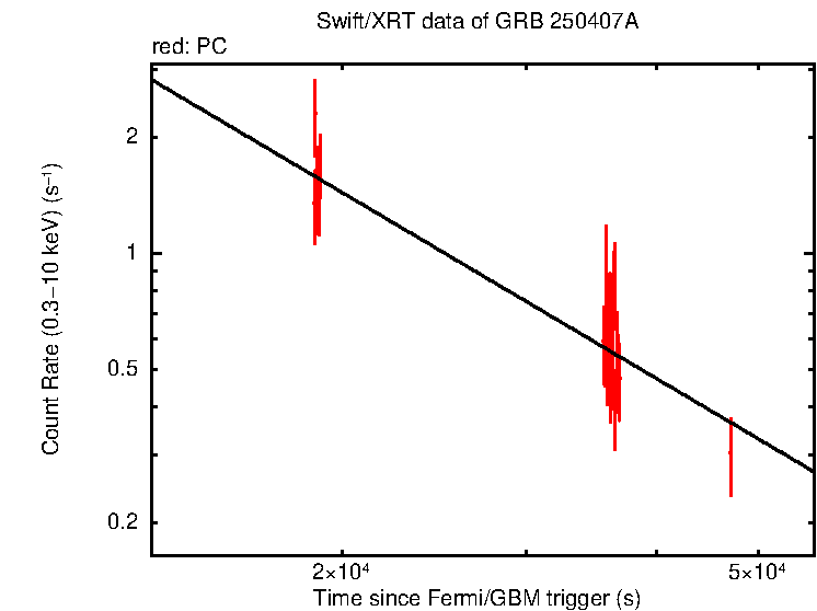Fitted light curve of GRB 250407A