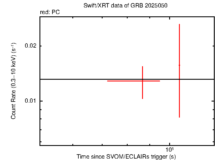 Fitted light curve of GRB 250502A