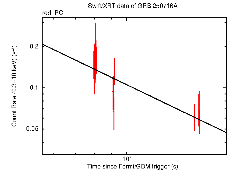 Fitted light curve of GRB 250716A