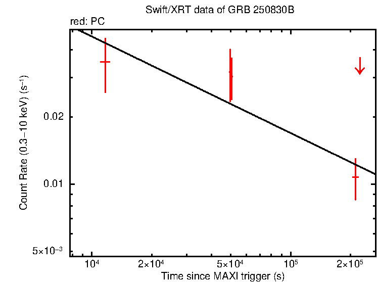 Fitted light curve of GRB 250830B