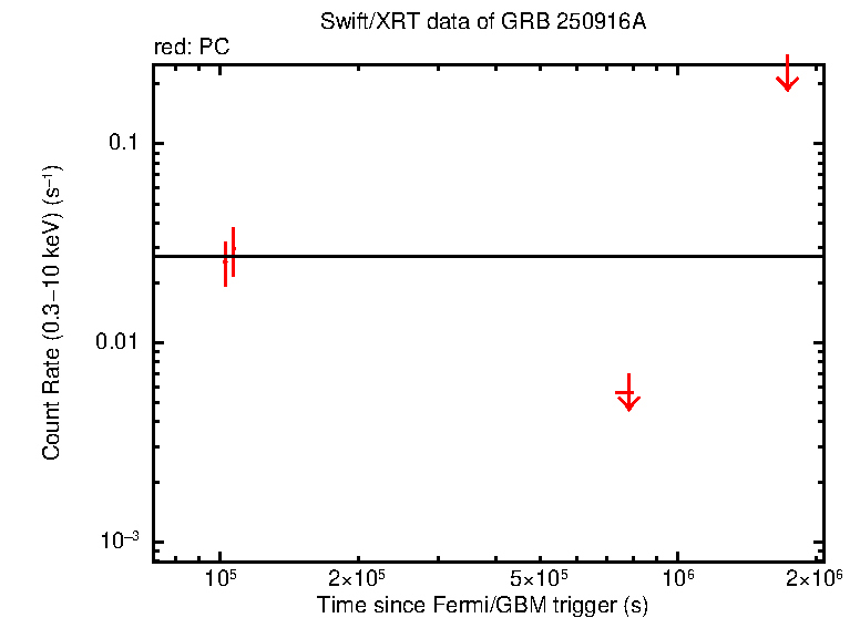 Fitted light curve of GRB 250916A
