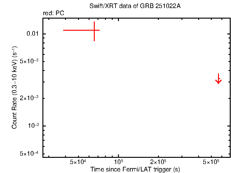 Fitted light curve of GRB 251022A