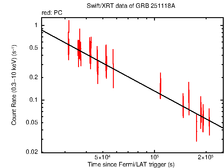 Fitted light curve of GRB 251118A