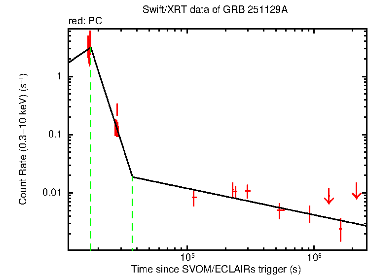 Fitted light curve of GRB 251129A