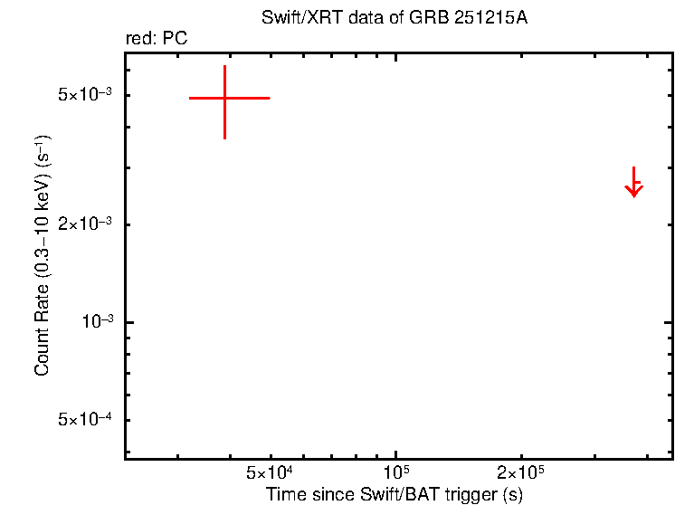 Fitted light curve of GRB 251215A