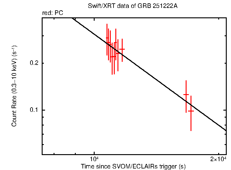 Fitted light curve of GRB 251222A