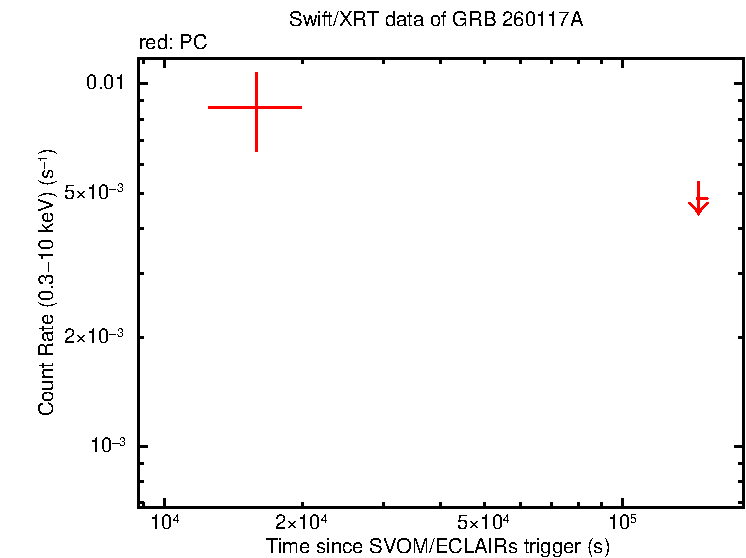 Fitted light curve of GRB 260117A