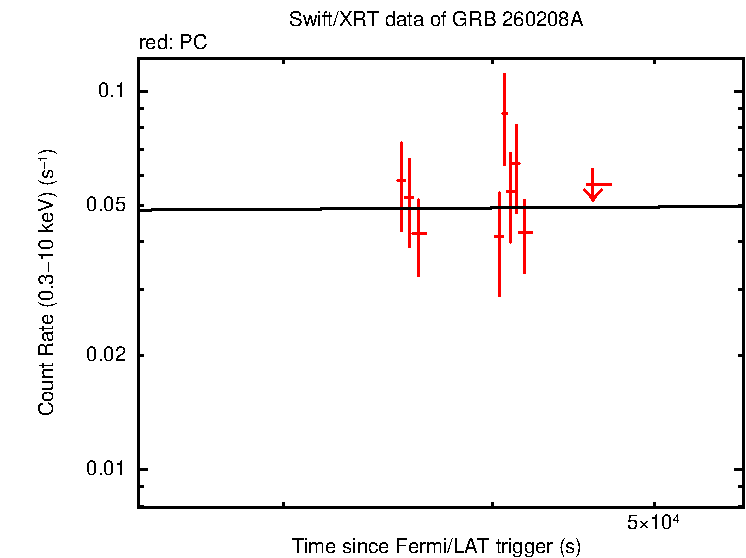 Fitted light curve of GRB 260208A