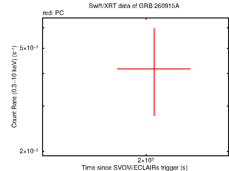 Fitted light curve of GRB 260915A
