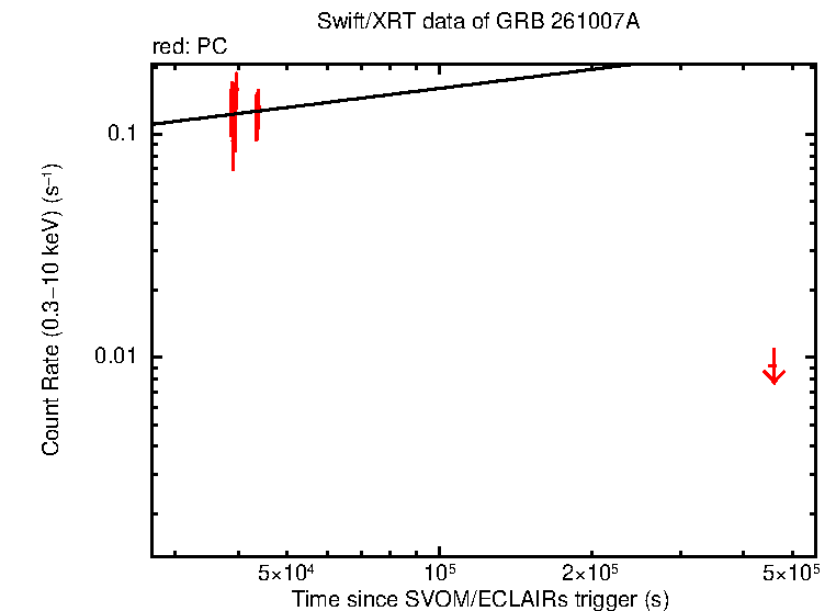 Fitted light curve of GRB 261007A