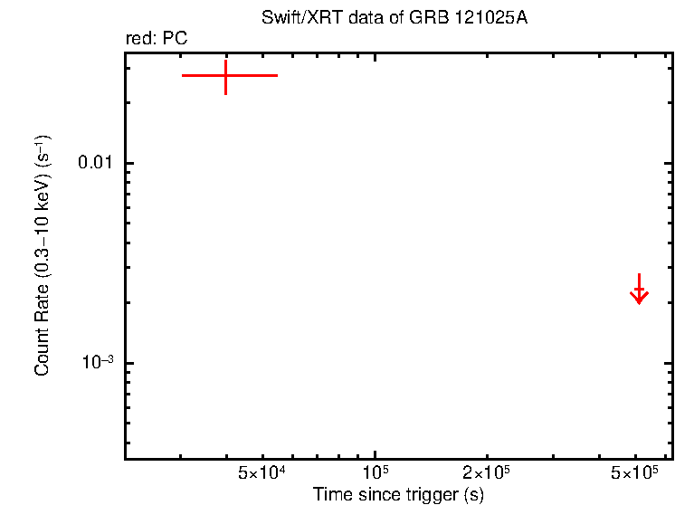 Fitted light curve of GRB 121025A