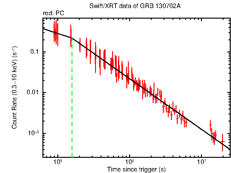 Fitted light curve of GRB 130702A
