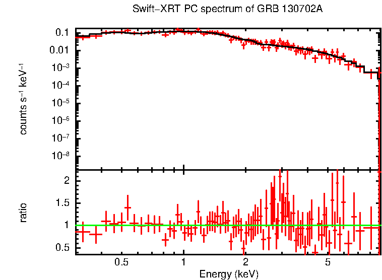 PC mode spectrum of GRB 130702A