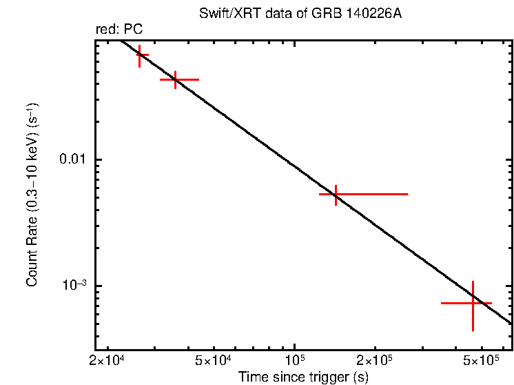 Fitted light curve of GRB 140226A