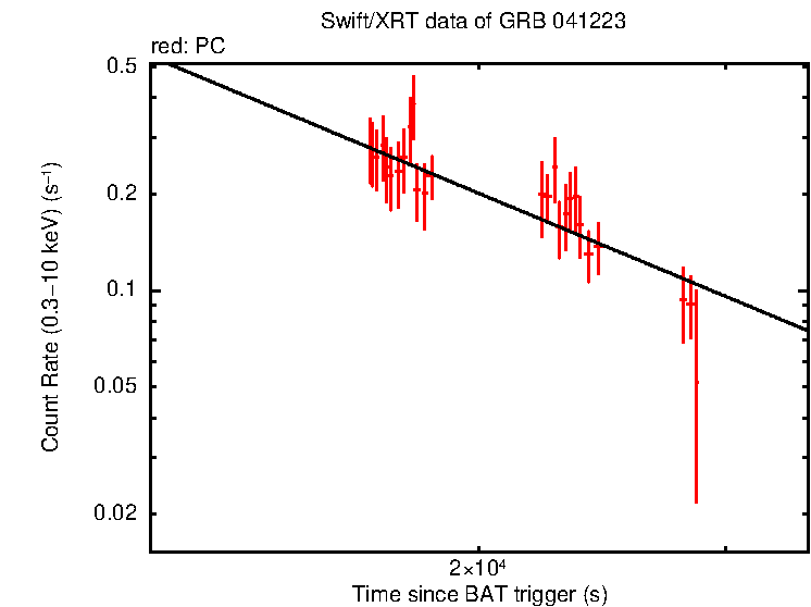 Fitted light curve of GRB 041223