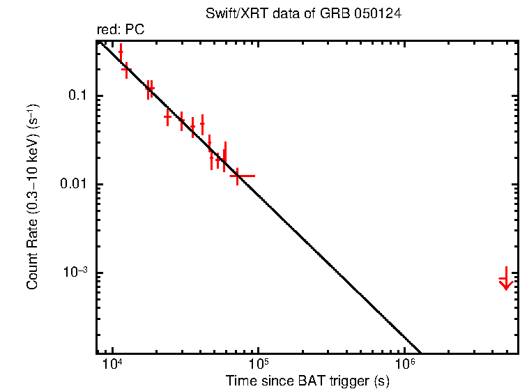 Fitted light curve of GRB 050124