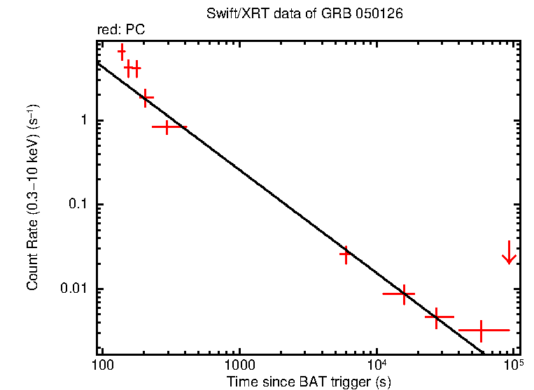 Fitted light curve of GRB 050126